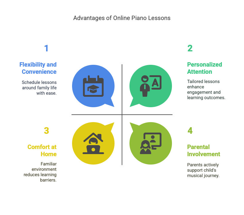 Do online piano lessons work for kids?